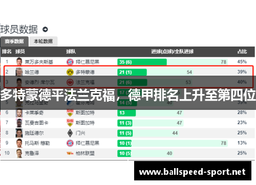 多特蒙德平法兰克福，德甲排名上升至第四位